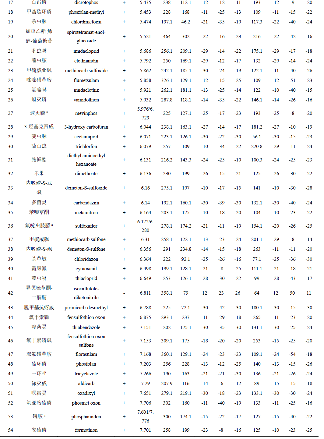 葡萄中331种农药及其代谢物残留量的测定