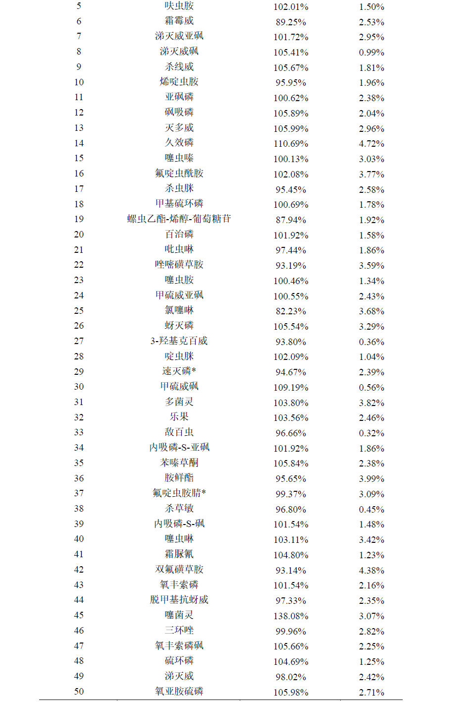 葡萄中331种农药及其代谢物残留量的测定