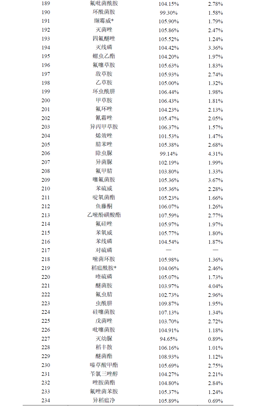 葡萄中331种农药及其代谢物残留量的测定