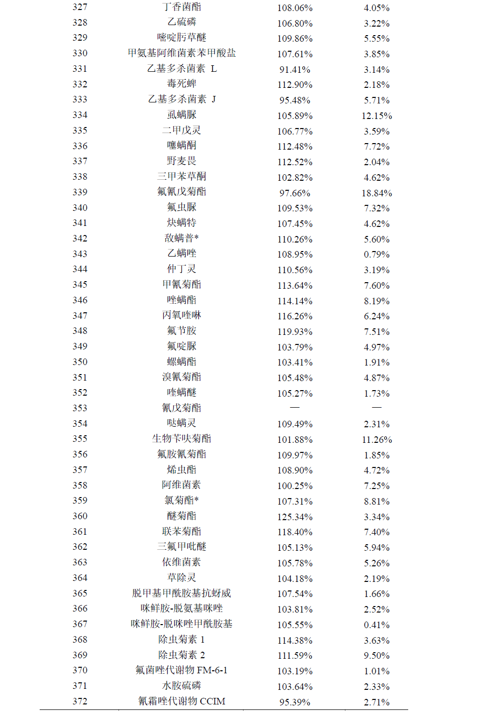 葡萄中331种农药及其代谢物残留量的测定