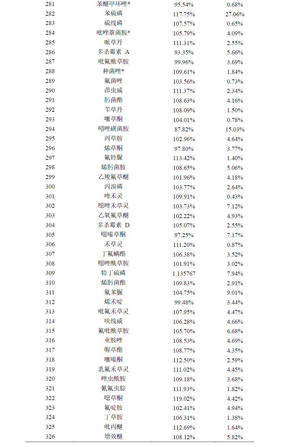 葡萄中331种农药及其代谢物残留量的测定