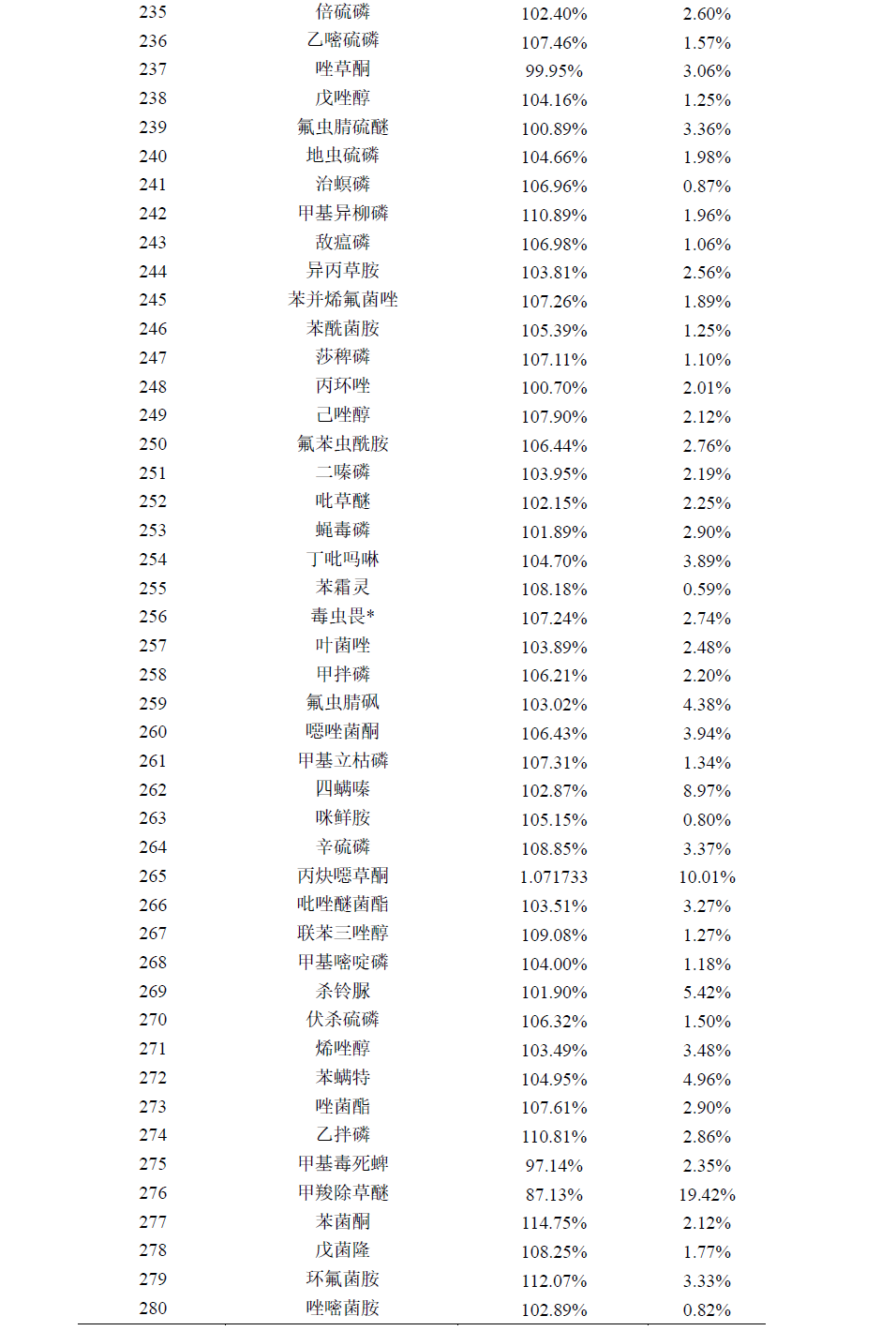 葡萄中331种农药及其代谢物残留量的测定