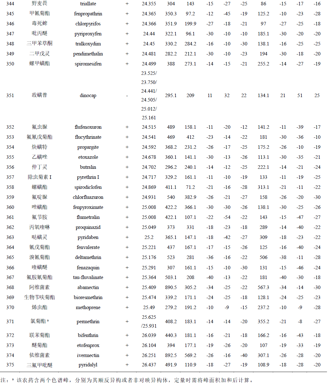 生姜中331种农药及其代谢物残留量的测定