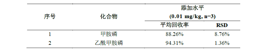 生姜中331种农药及其代谢物残留量的测定