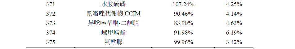生姜中331种农药及其代谢物残留量的测定