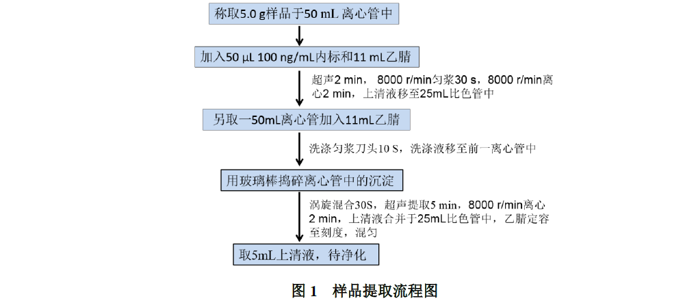 水产品中孔雀石绿和结晶紫的测定