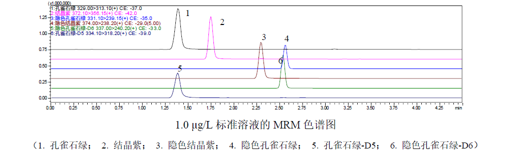 水产品中孔雀石绿和结晶紫的测定