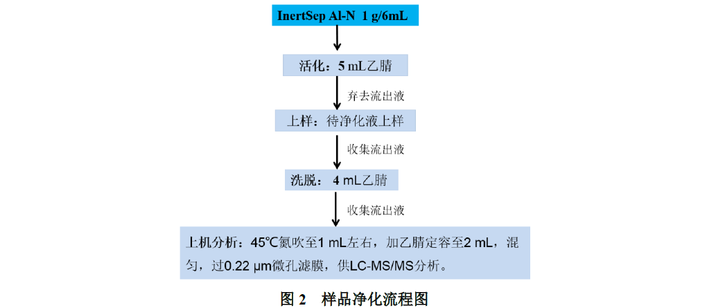 水产品中孔雀石绿和结晶紫的测定
