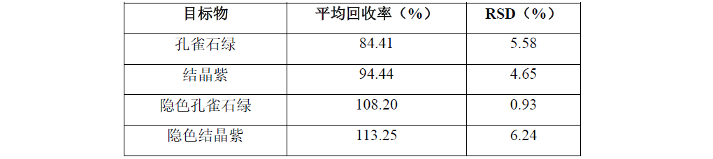 水产品中孔雀石绿和结晶紫的测定