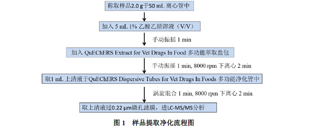 QuEChERS方法检测鸡蛋中氟虫腈