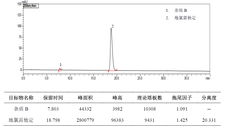 地氯雷他定有关物质分析
