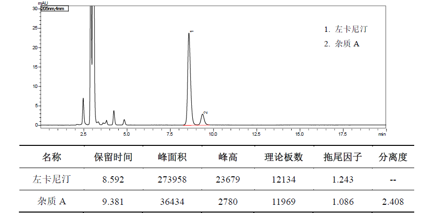 左卡尼汀口服液有关物质分析