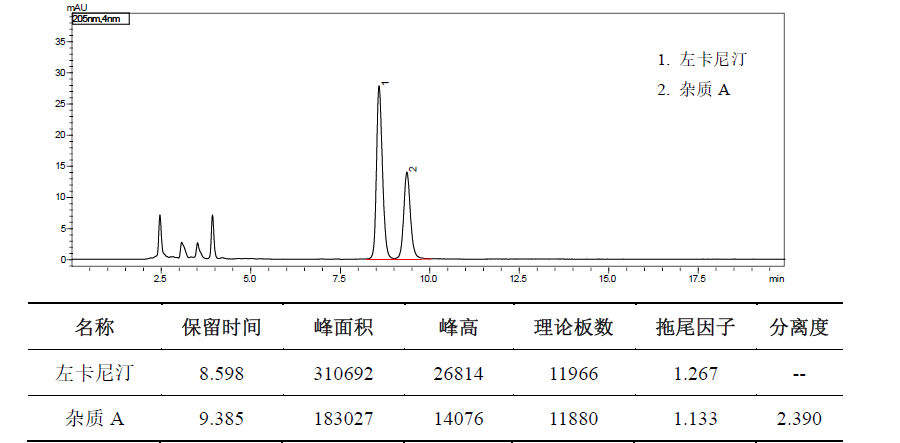 左卡尼汀口服液有关物质分析