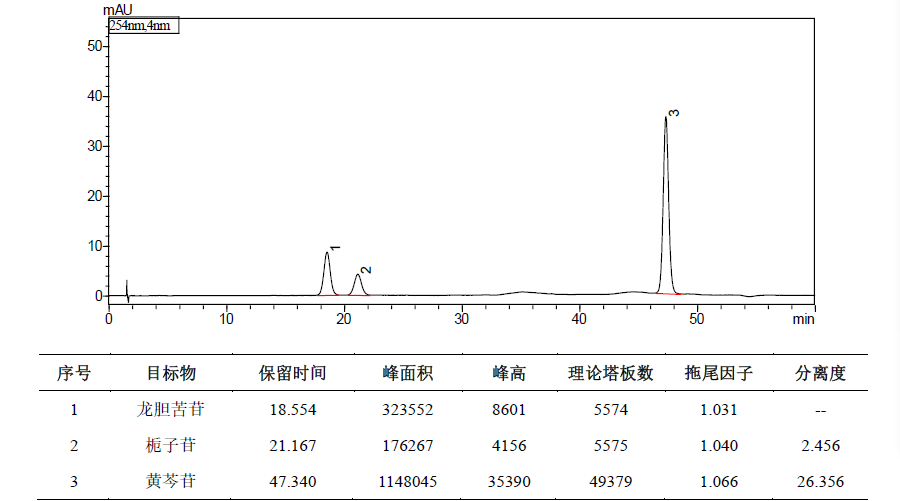 龙胆泻肝丸（水丸）中龙胆苦苷、栀子苷和黄芩苷的测定