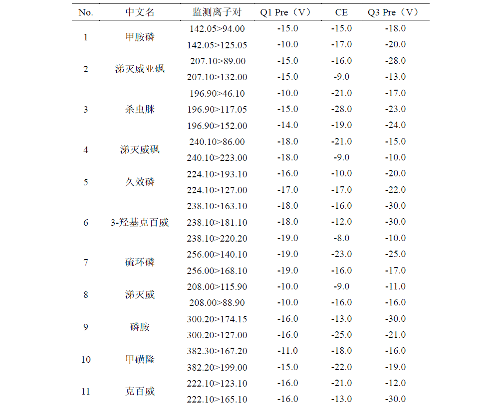 QuEChERS法测定麦冬中30个农药残留物