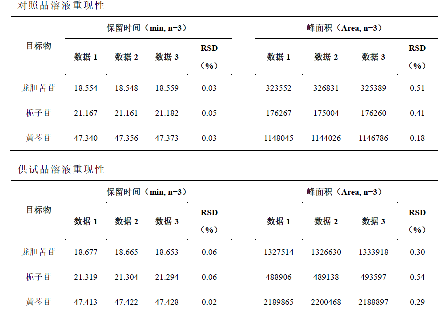 龙胆泻肝丸（水丸）中龙胆苦苷、栀子苷和黄芩苷的测定