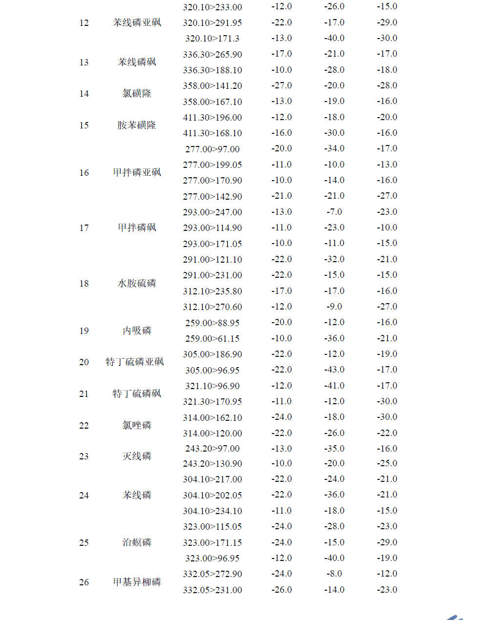 QuEChERS法测定麦冬中30个农药残留物