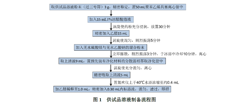 QuEChERS法测定麦冬中30个农药残留物