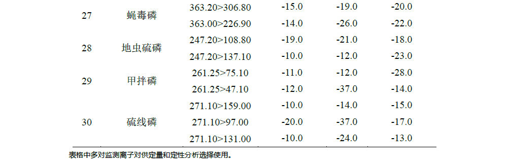 QuEChERS法测定麦冬中30个农药残留物