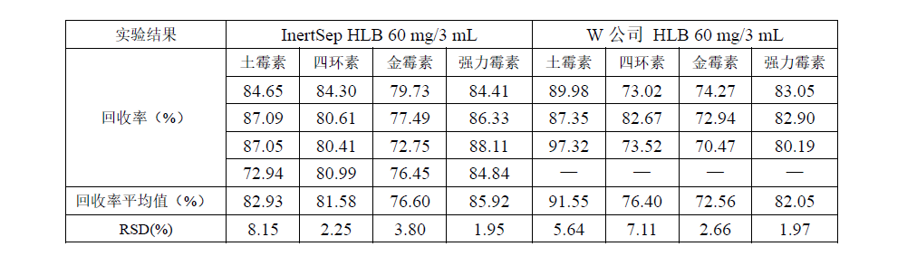 草鱼中四环素类药物残留量的测定