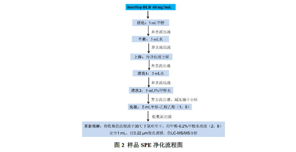 草鱼中四环素类药物残留量的测定
