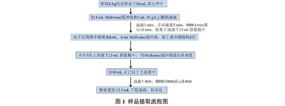草鱼中四环素类药物残留量的测定
