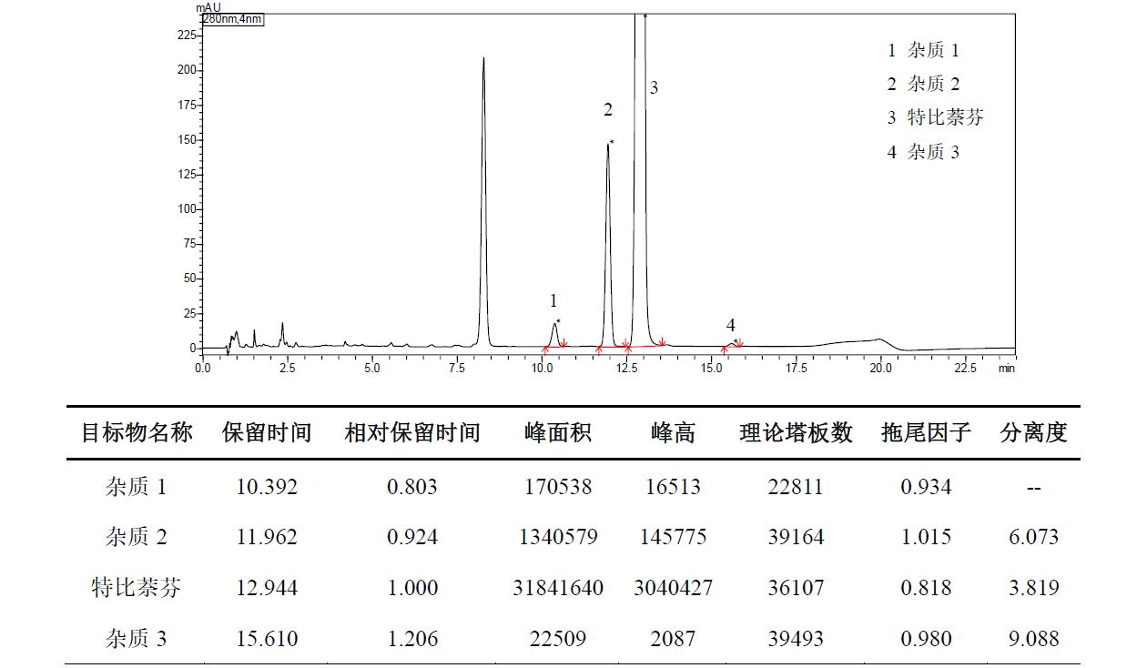 UHPLC分析盐酸特比萘芬有关物质