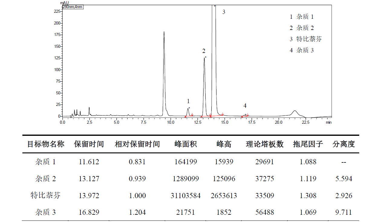 UHPLC分析盐酸特比萘芬有关物质