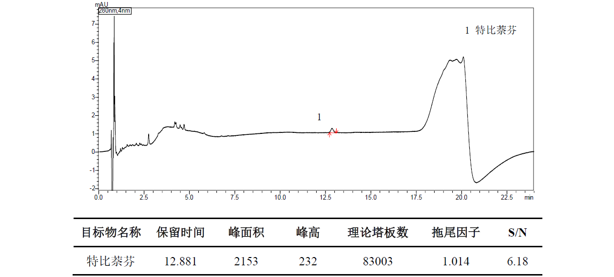 UHPLC分析盐酸特比萘芬有关物质