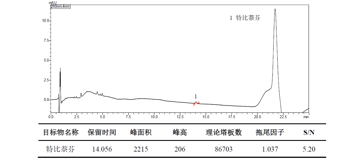 UHPLC分析盐酸特比萘芬有关物质