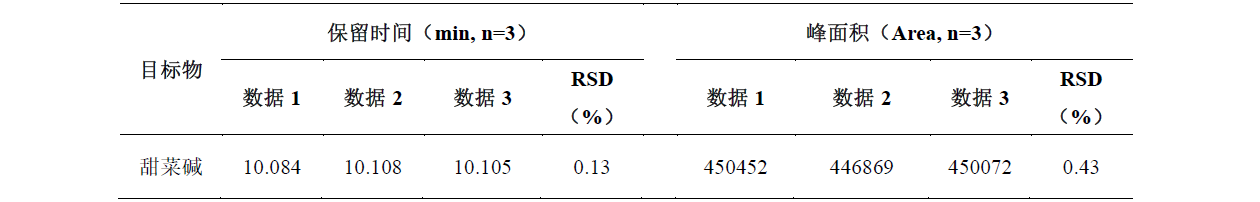 枸杞中甜菜碱的测定