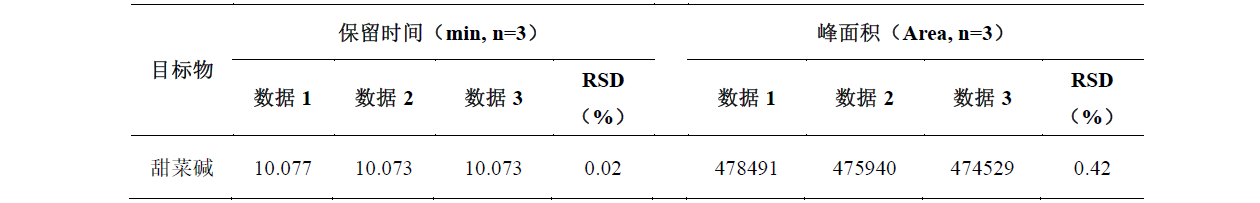 枸杞中甜菜碱的测定