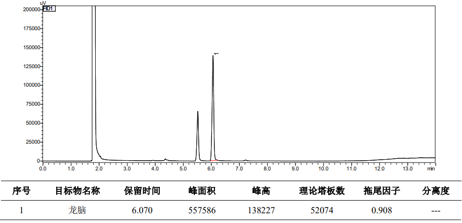 冰片中龙脑含量测定