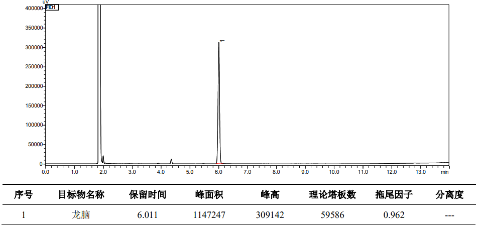 冰片中龙脑含量测定