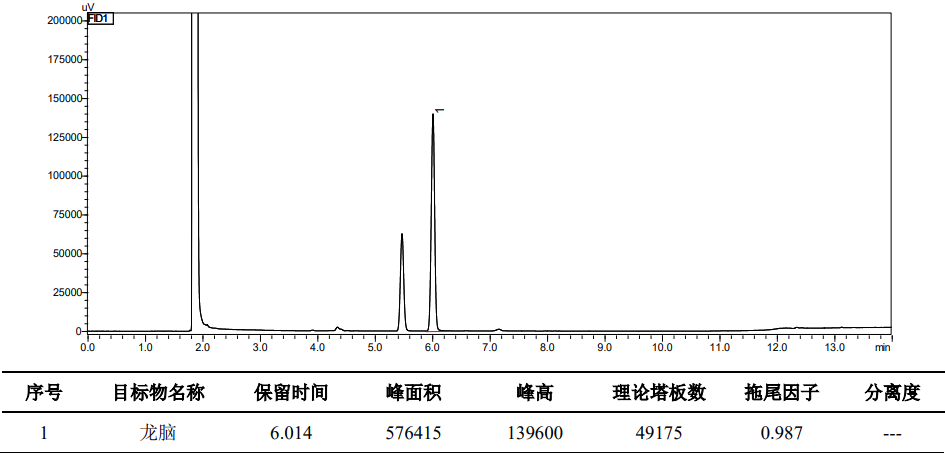 冰片中龙脑含量测定