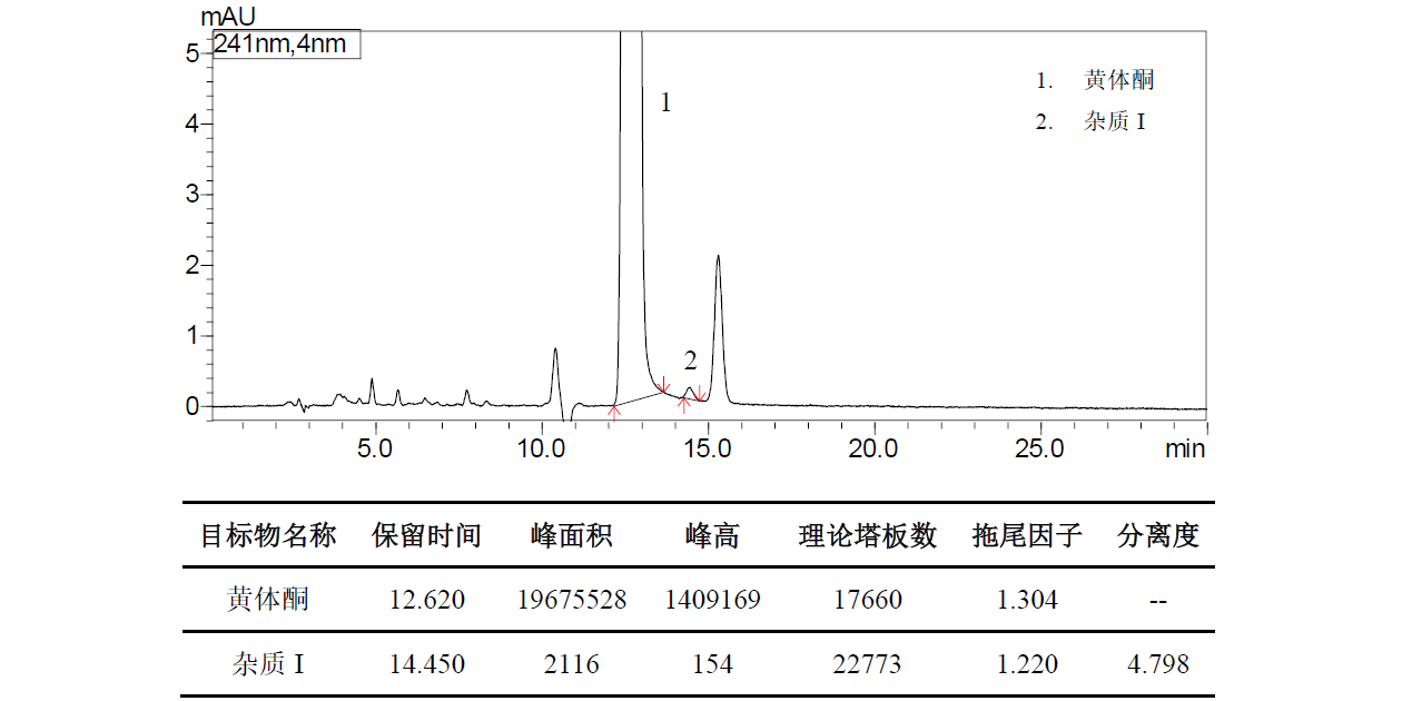 黄体酮有关物质分析