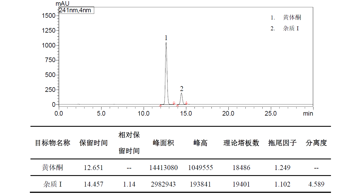 黄体酮有关物质分析