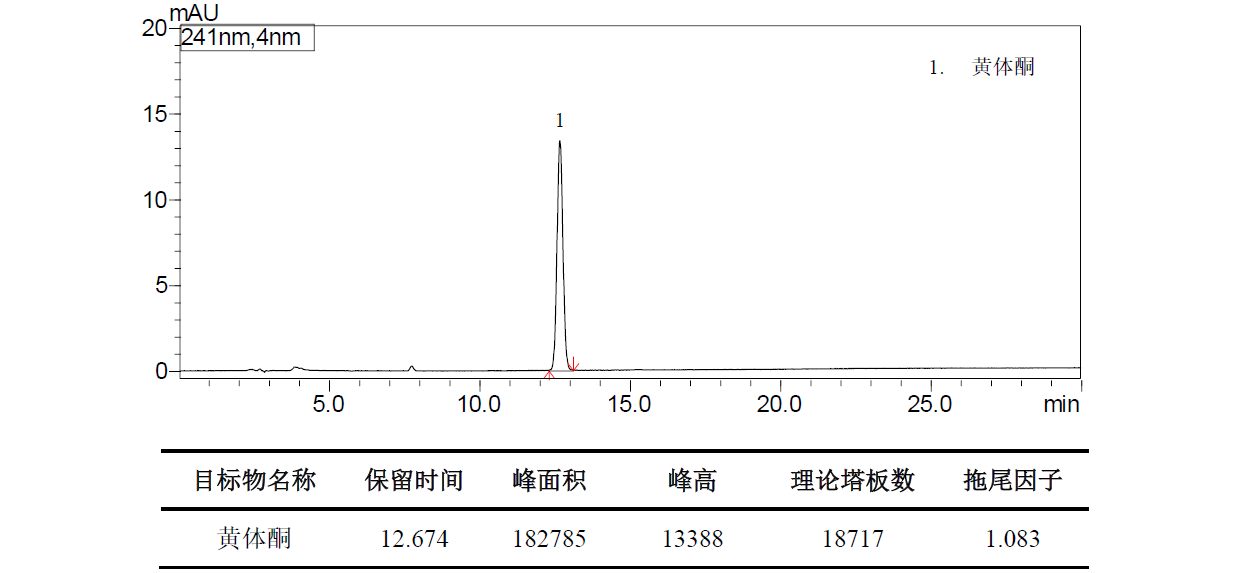 黄体酮有关物质分析