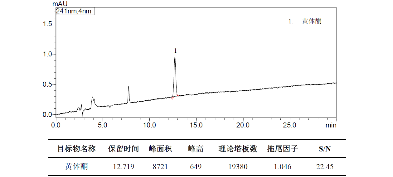 黄体酮有关物质分析