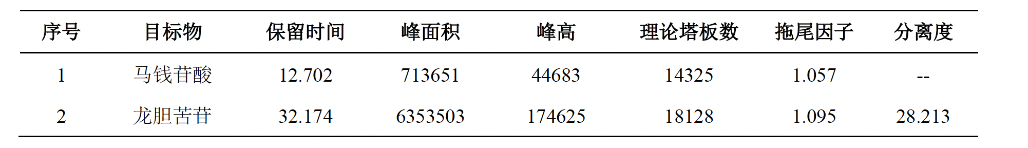 秦艽中马钱苷酸和龙胆苦苷的测定