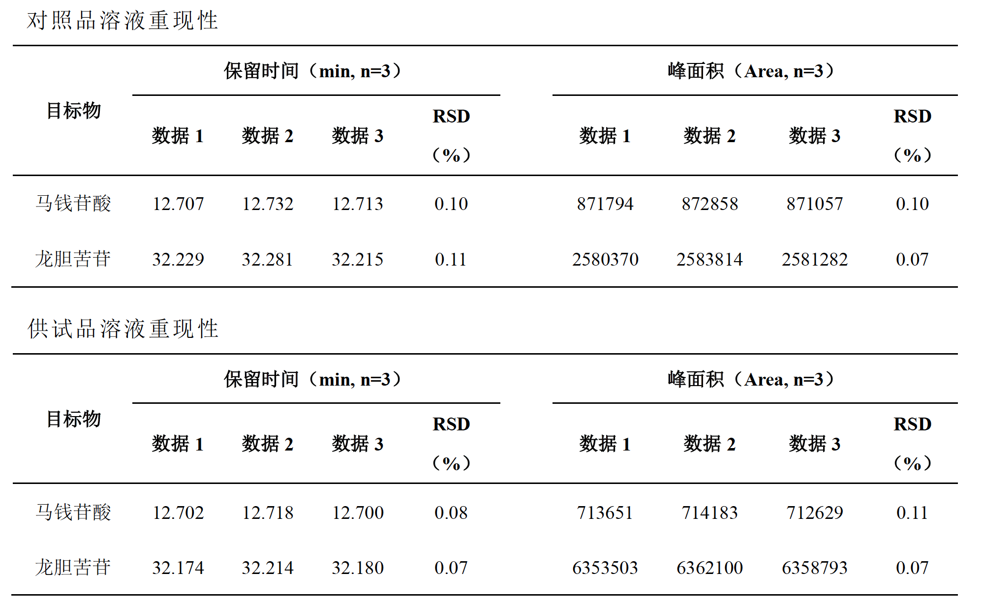 秦艽中马钱苷酸和龙胆苦苷的测定