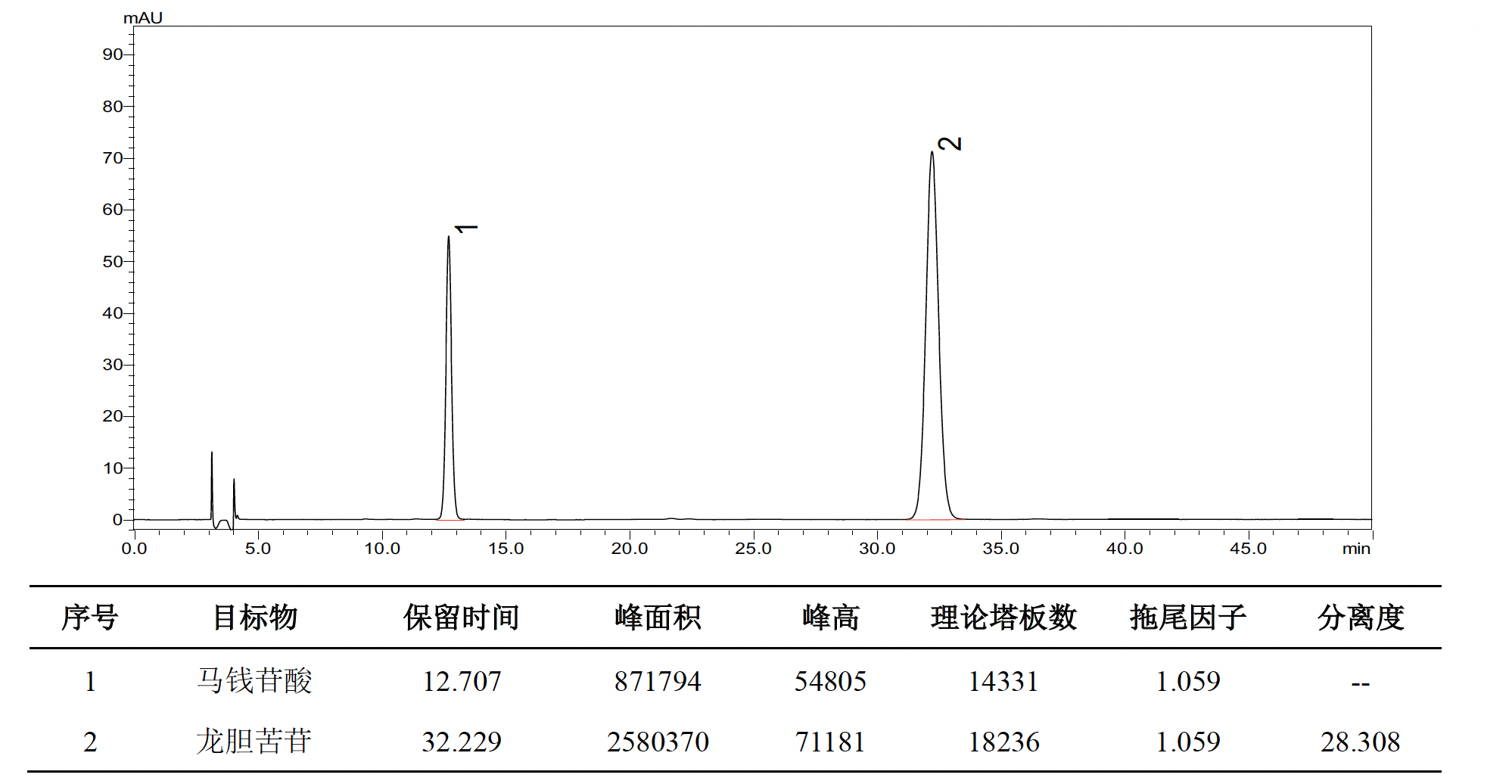 秦艽中马钱苷酸和龙胆苦苷的测定