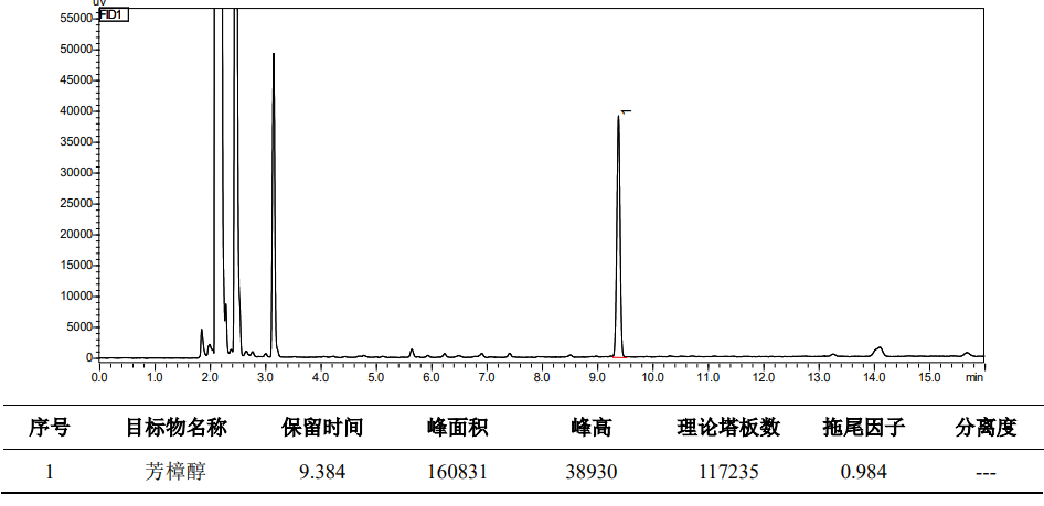 千年健中芳樟醇含量测定