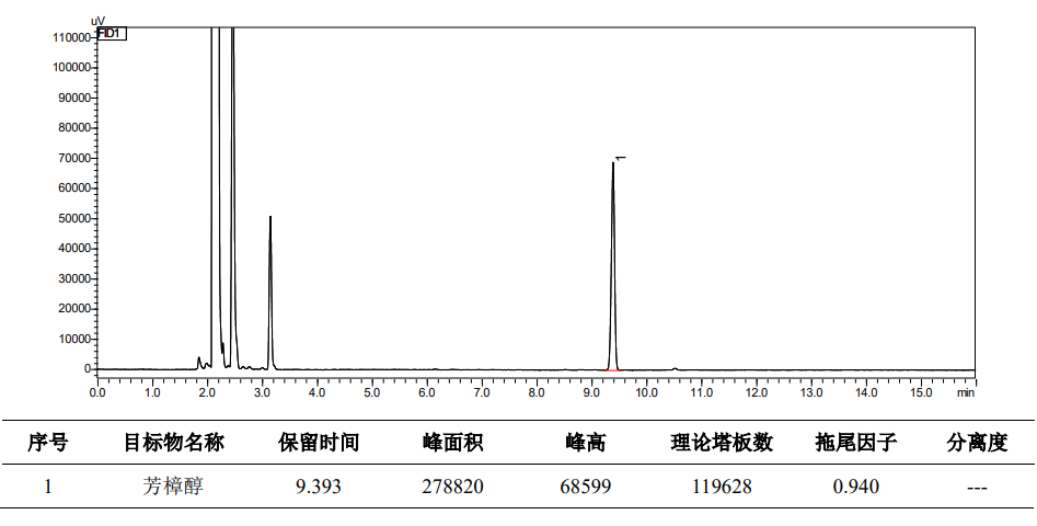 千年健中芳樟醇含量测定