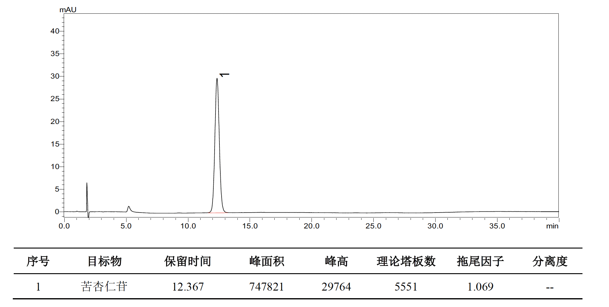 桃仁中苦杏仁苷的测定