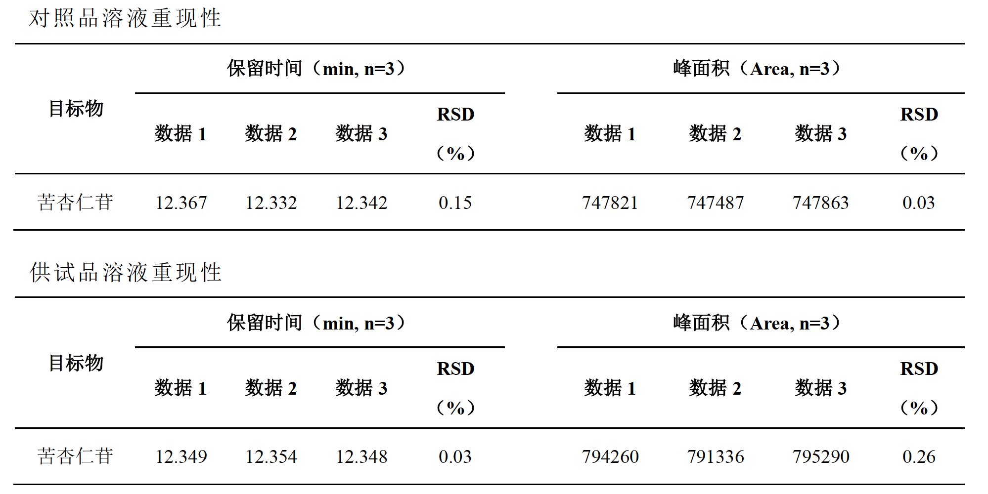 桃仁中苦杏仁苷的测定