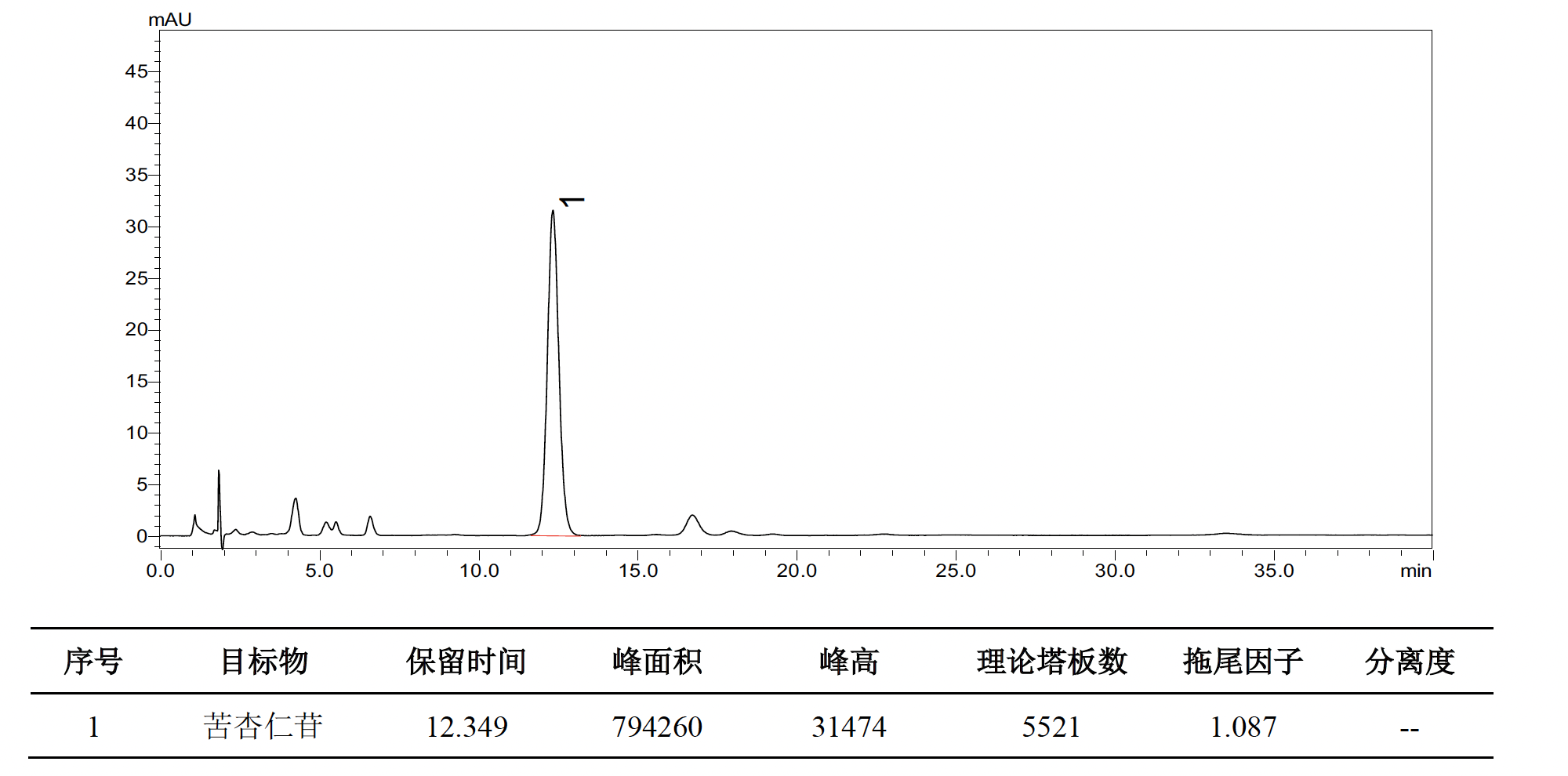 桃仁中苦杏仁苷的测定
