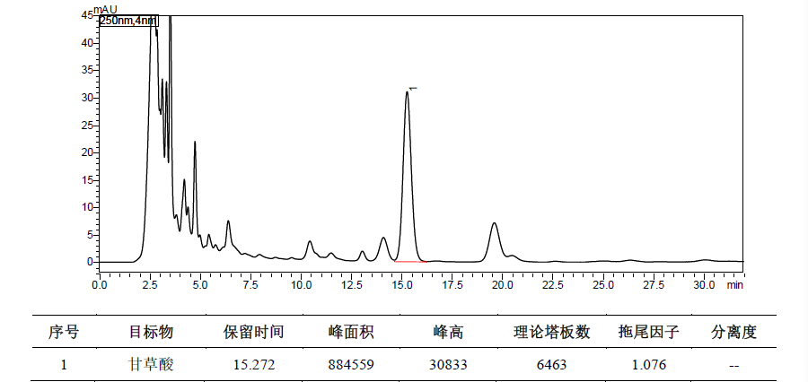 小儿止咳糖浆中甘草酸的测定