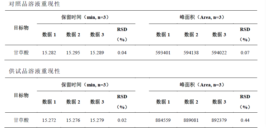 小儿止咳糖浆中甘草酸的测定