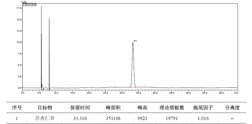 郁李仁中苦杏仁苷的测定